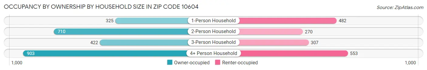 Occupancy by Ownership by Household Size in Zip Code 10604