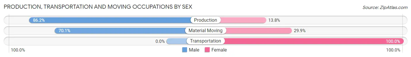Production, Transportation and Moving Occupations by Sex in Zip Code 10604