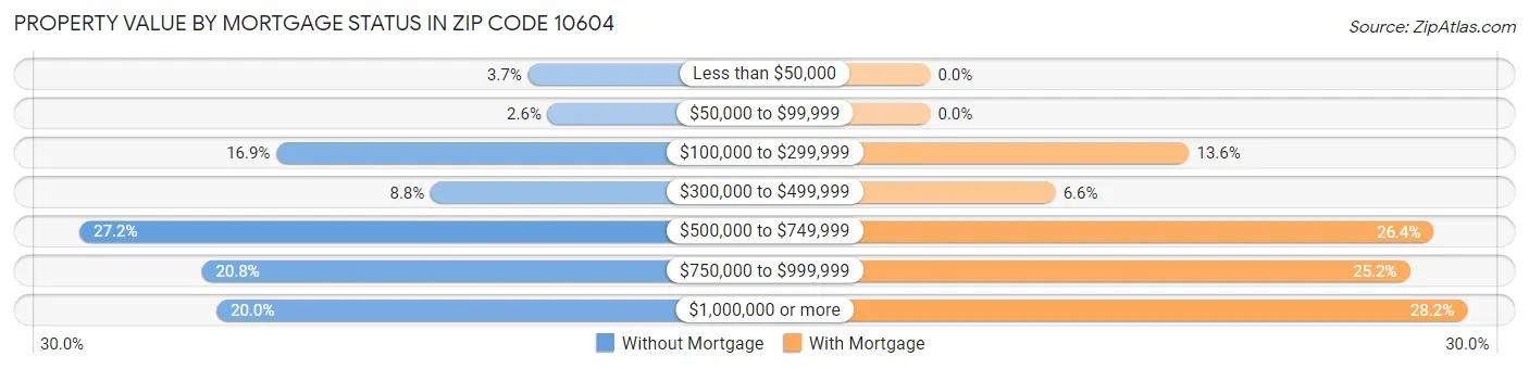 Property Value by Mortgage Status in Zip Code 10604