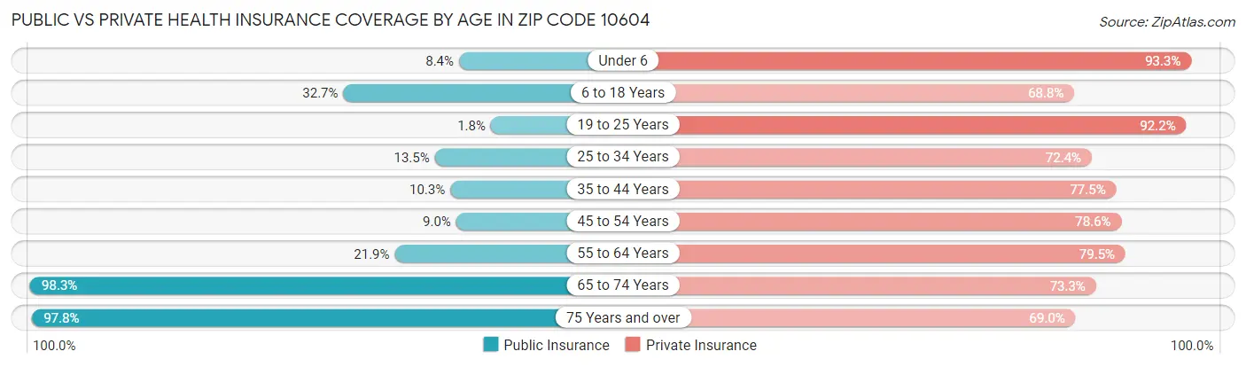 Public vs Private Health Insurance Coverage by Age in Zip Code 10604