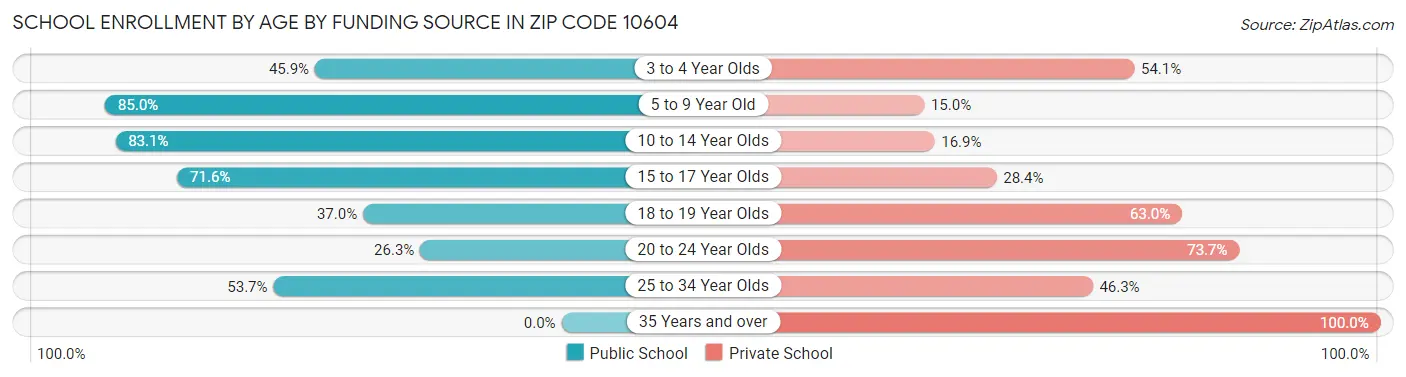 School Enrollment by Age by Funding Source in Zip Code 10604