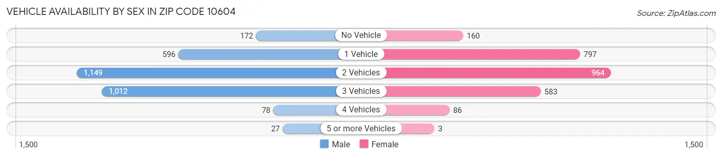 Vehicle Availability by Sex in Zip Code 10604