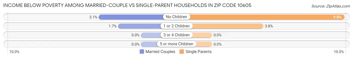 Income Below Poverty Among Married-Couple vs Single-Parent Households in Zip Code 10605