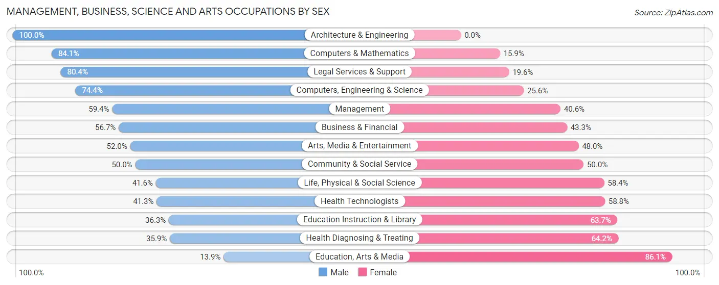 Management, Business, Science and Arts Occupations by Sex in Zip Code 10605