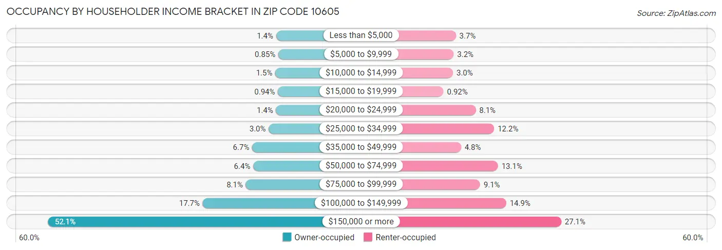 Occupancy by Householder Income Bracket in Zip Code 10605