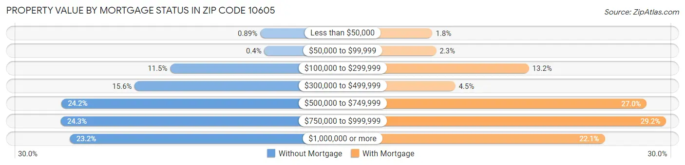 Property Value by Mortgage Status in Zip Code 10605
