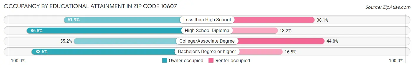 Occupancy by Educational Attainment in Zip Code 10607