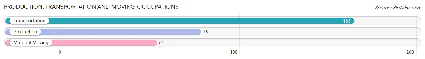 Production, Transportation and Moving Occupations in Zip Code 10607