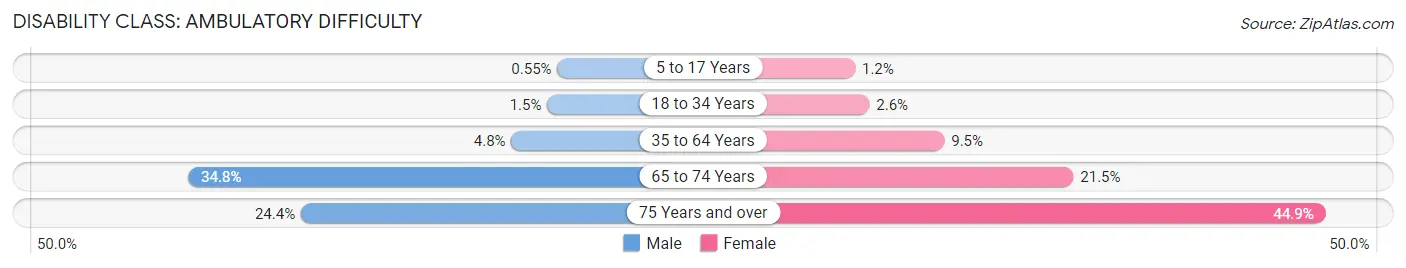 Disability in Zip Code 10701: <span>Ambulatory Difficulty</span>