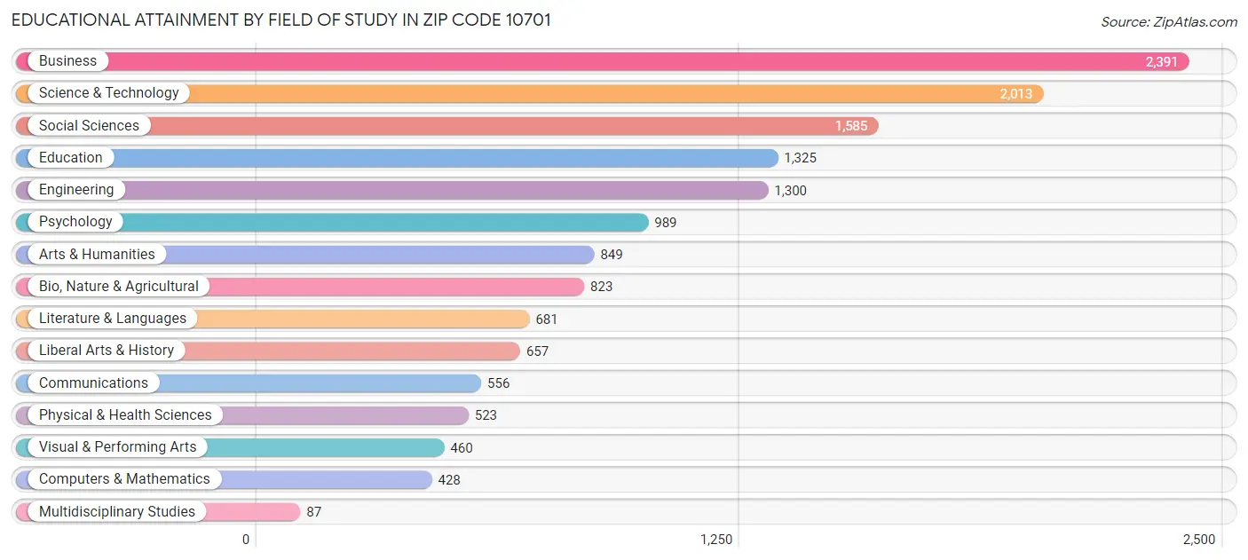 Educational Attainment by Field of Study in Zip Code 10701