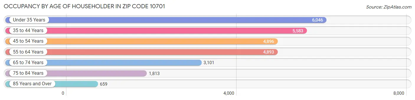 Occupancy by Age of Householder in Zip Code 10701