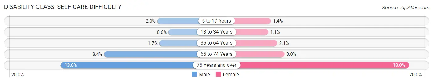 Disability in Zip Code 10701: <span>Self-Care Difficulty</span>