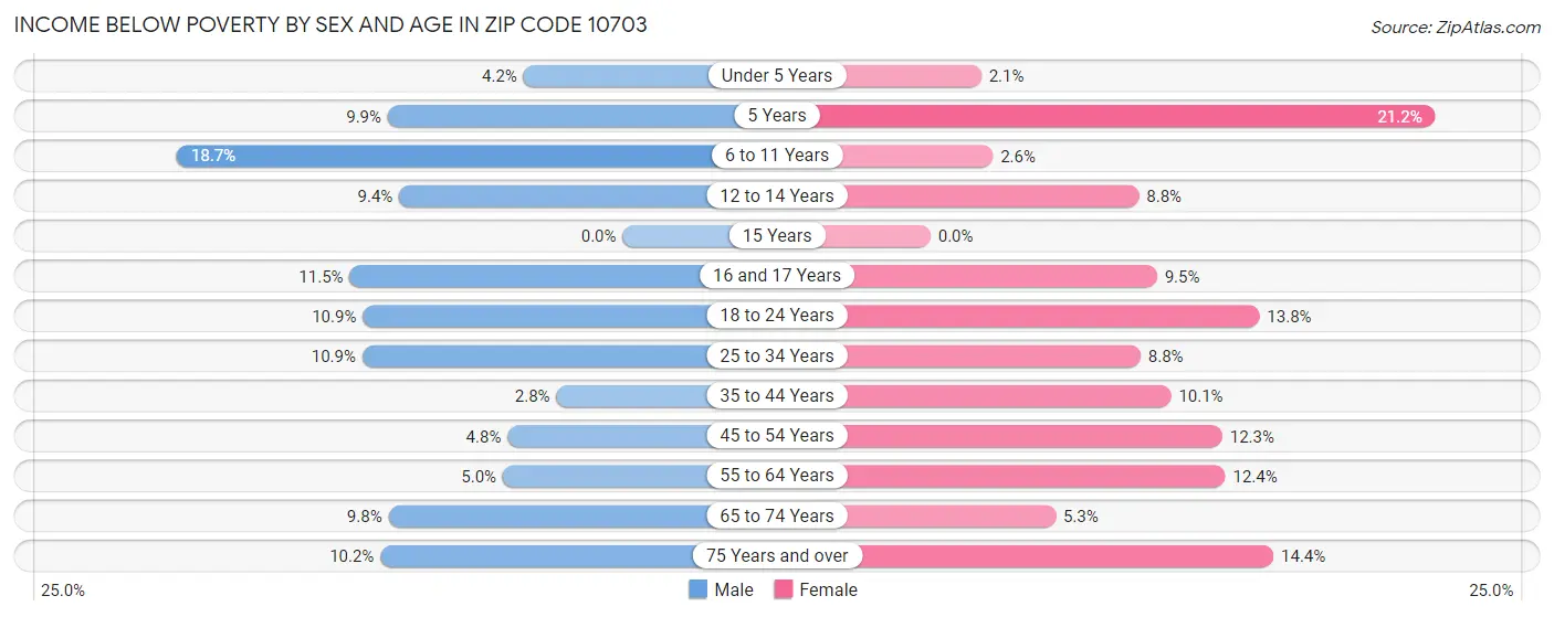 Income Below Poverty by Sex and Age in Zip Code 10703