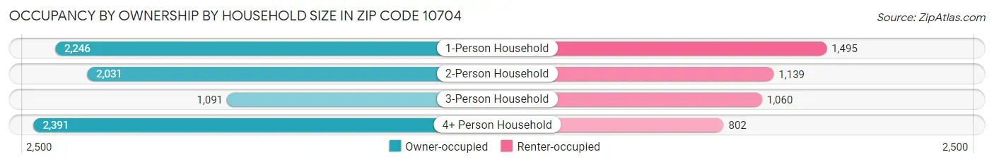 Occupancy by Ownership by Household Size in Zip Code 10704
