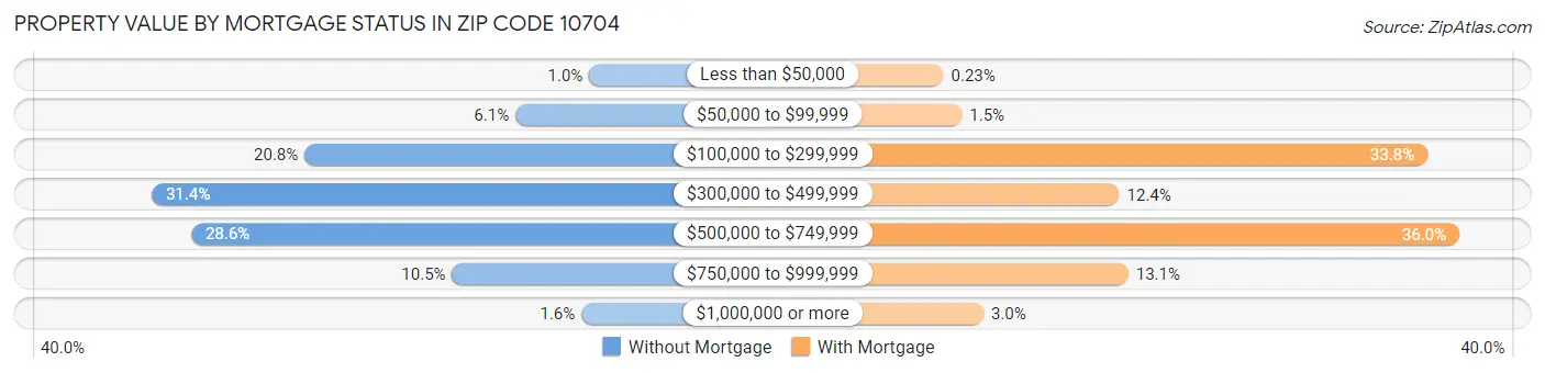 Property Value by Mortgage Status in Zip Code 10704