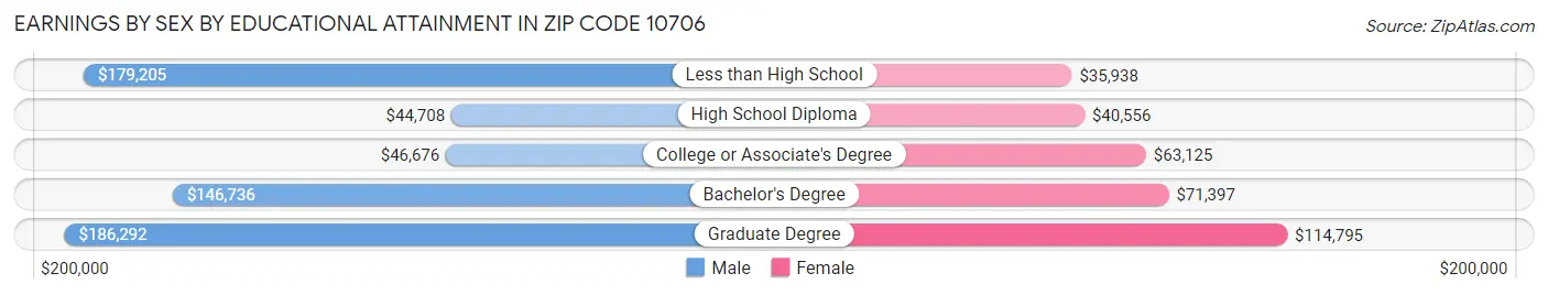 Earnings by Sex by Educational Attainment in Zip Code 10706