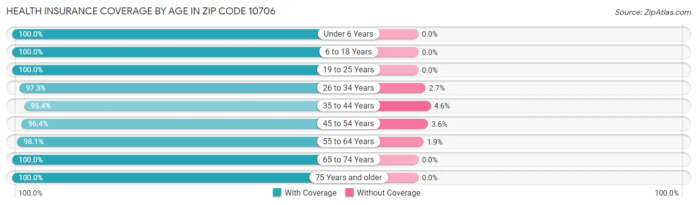 Health Insurance Coverage by Age in Zip Code 10706