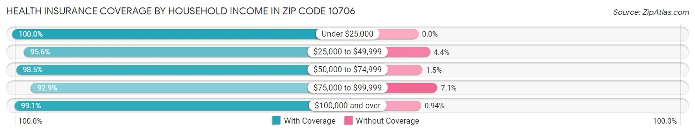 Health Insurance Coverage by Household Income in Zip Code 10706