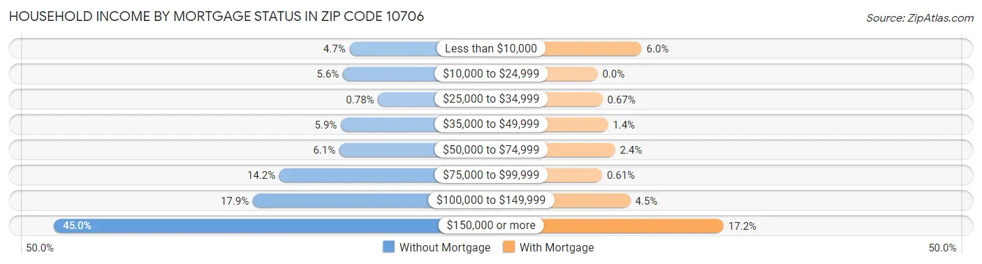 Household Income by Mortgage Status in Zip Code 10706