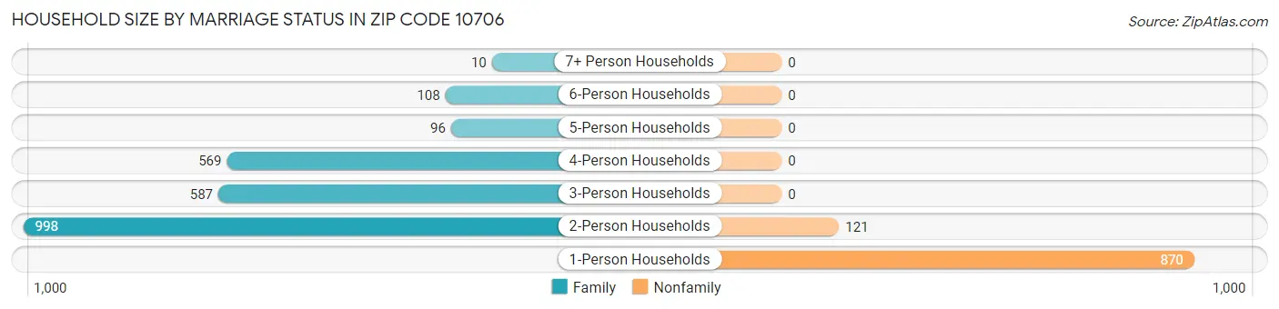 Household Size by Marriage Status in Zip Code 10706