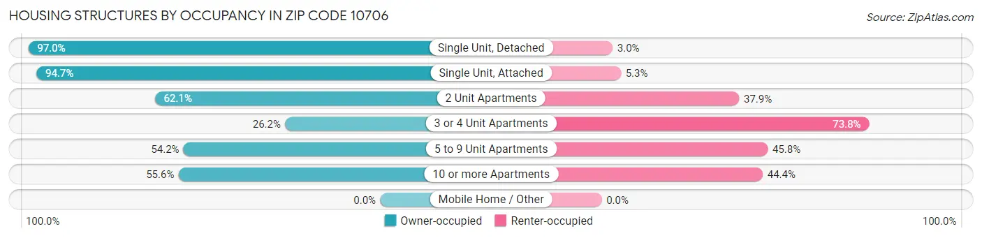 Housing Structures by Occupancy in Zip Code 10706