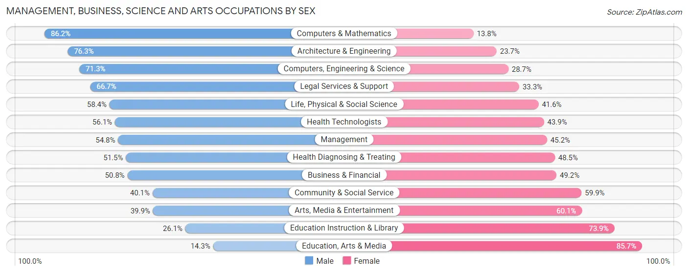 Management, Business, Science and Arts Occupations by Sex in Zip Code 10706