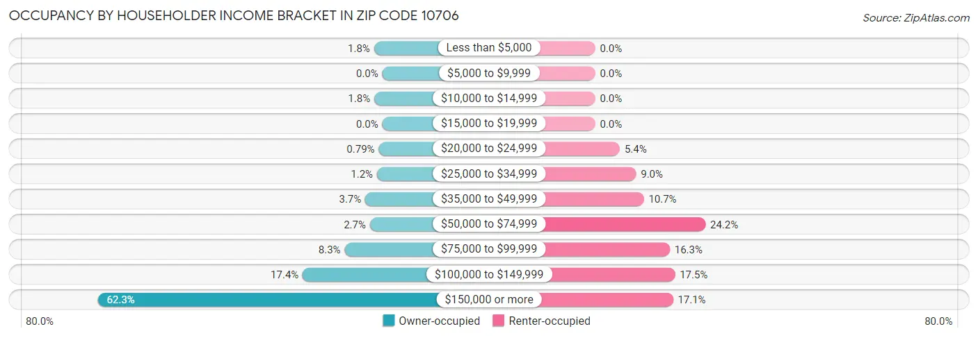 Occupancy by Householder Income Bracket in Zip Code 10706