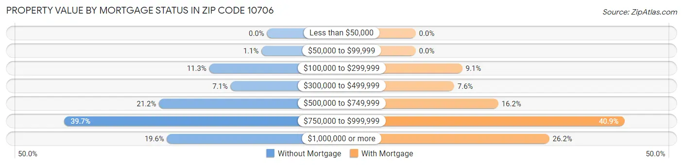 Property Value by Mortgage Status in Zip Code 10706