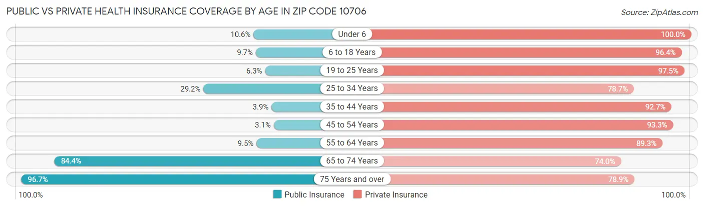 Public vs Private Health Insurance Coverage by Age in Zip Code 10706