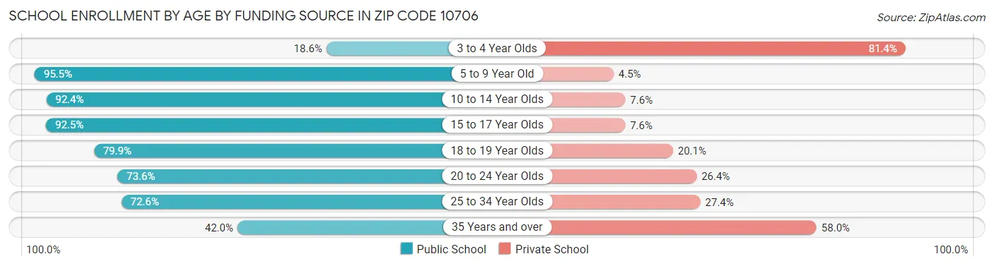 School Enrollment by Age by Funding Source in Zip Code 10706