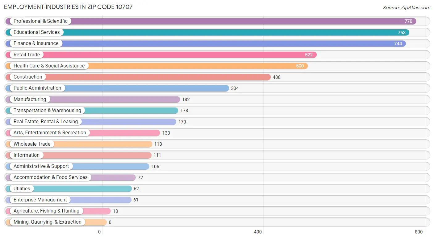 Employment Industries in Zip Code 10707