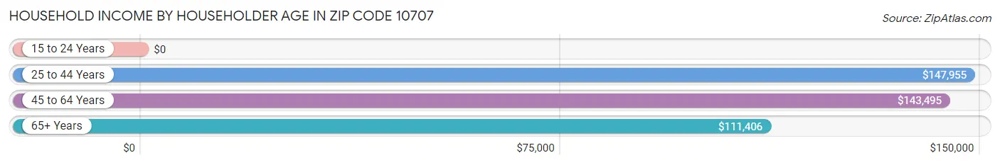 Household Income by Householder Age in Zip Code 10707