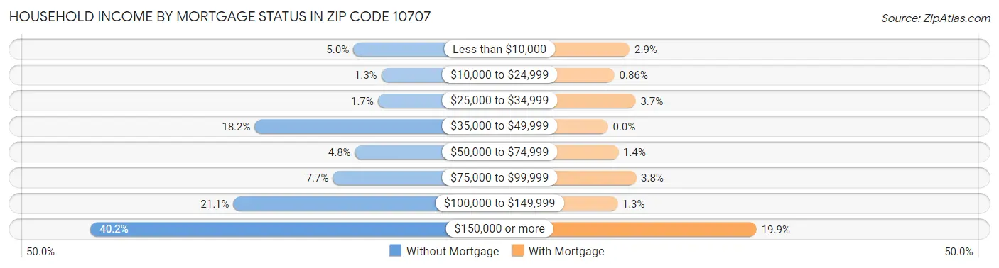 Household Income by Mortgage Status in Zip Code 10707