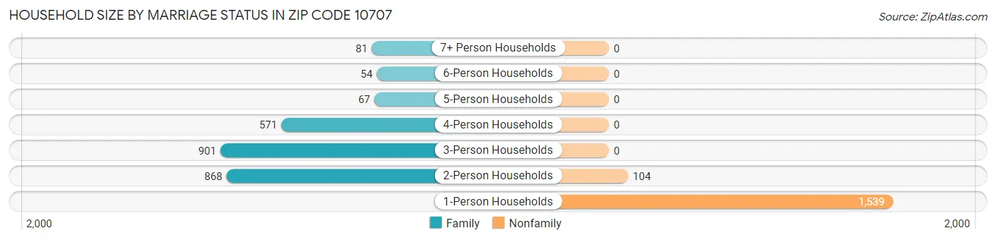 Household Size by Marriage Status in Zip Code 10707