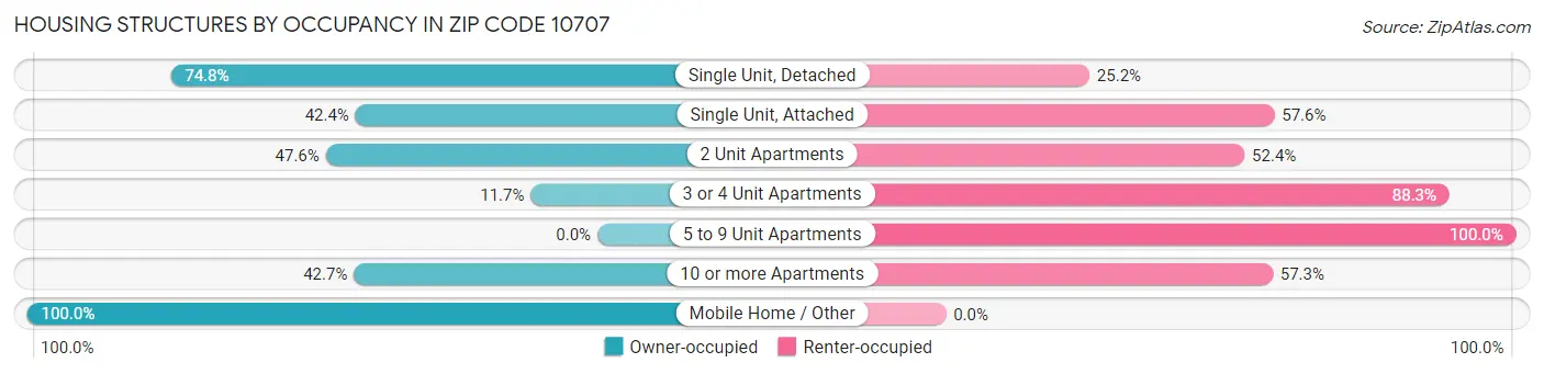 Housing Structures by Occupancy in Zip Code 10707