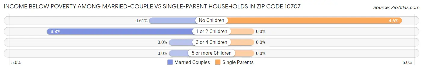 Income Below Poverty Among Married-Couple vs Single-Parent Households in Zip Code 10707