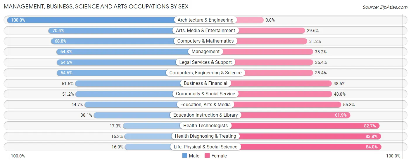 Management, Business, Science and Arts Occupations by Sex in Zip Code 10707