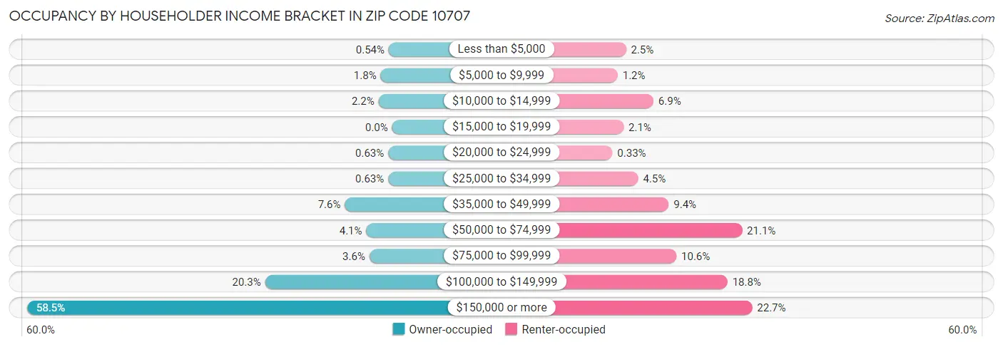Occupancy by Householder Income Bracket in Zip Code 10707
