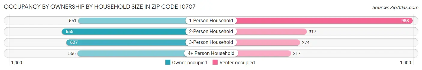 Occupancy by Ownership by Household Size in Zip Code 10707