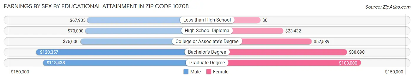 Earnings by Sex by Educational Attainment in Zip Code 10708