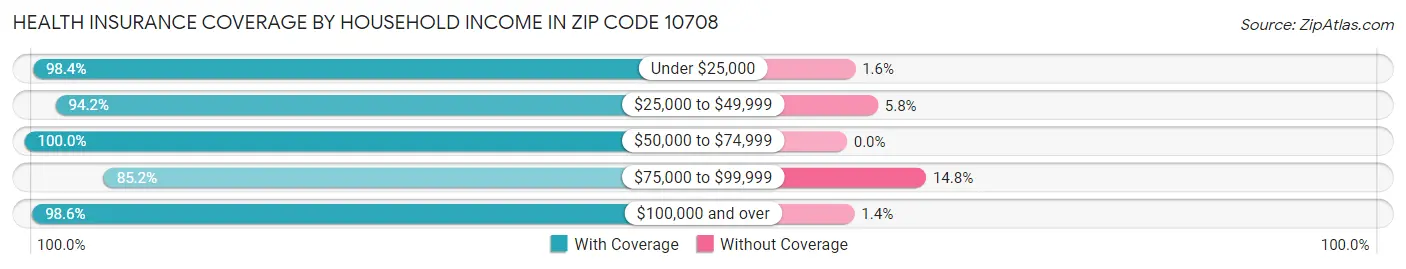 Health Insurance Coverage by Household Income in Zip Code 10708