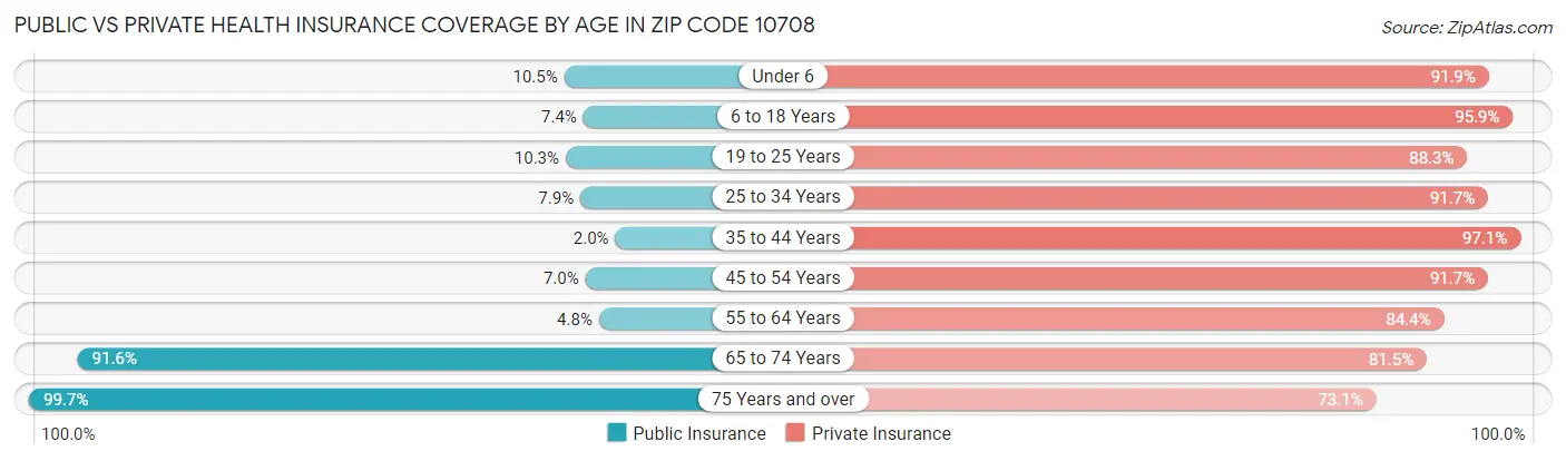 Public vs Private Health Insurance Coverage by Age in Zip Code 10708