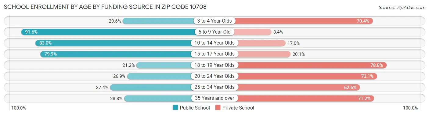 School Enrollment by Age by Funding Source in Zip Code 10708