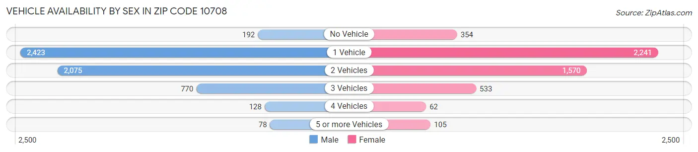 Vehicle Availability by Sex in Zip Code 10708