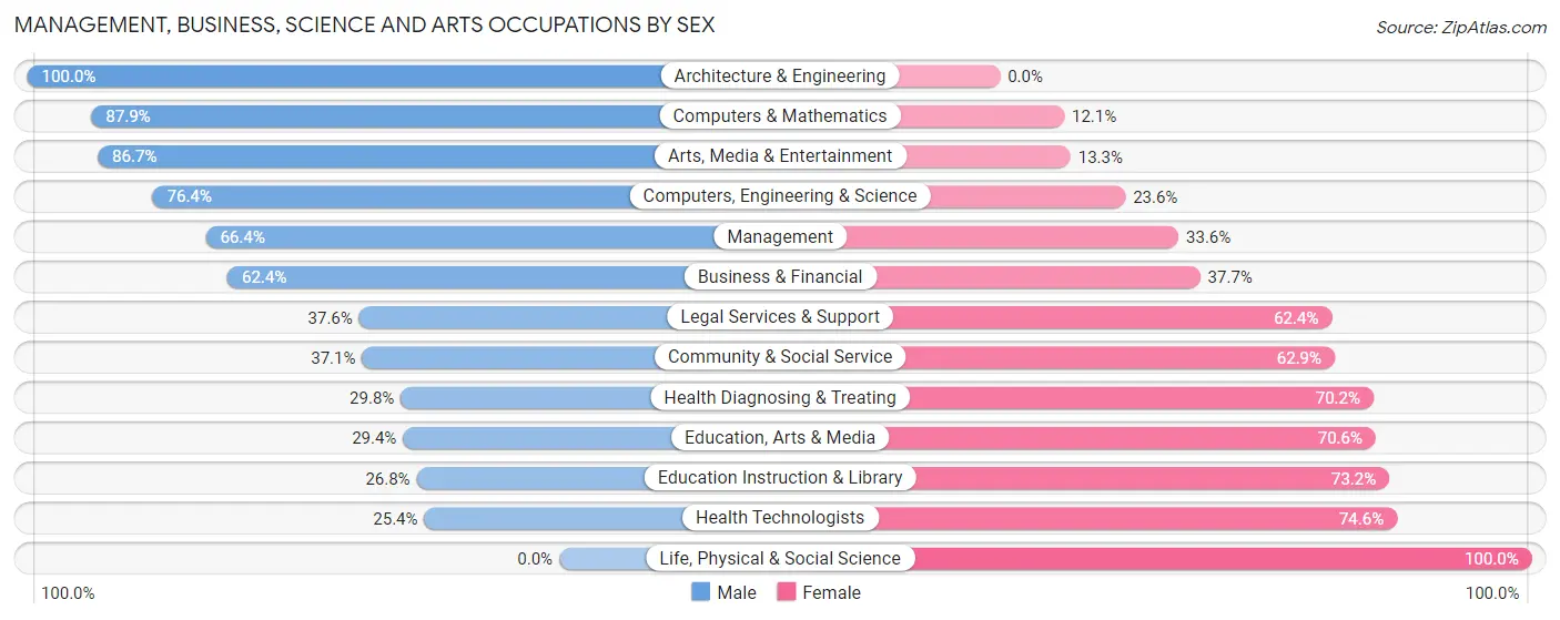 Management, Business, Science and Arts Occupations by Sex in Zip Code 10710