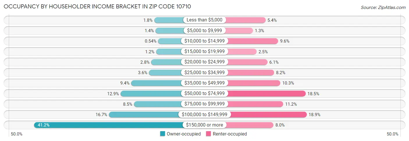 Occupancy by Householder Income Bracket in Zip Code 10710