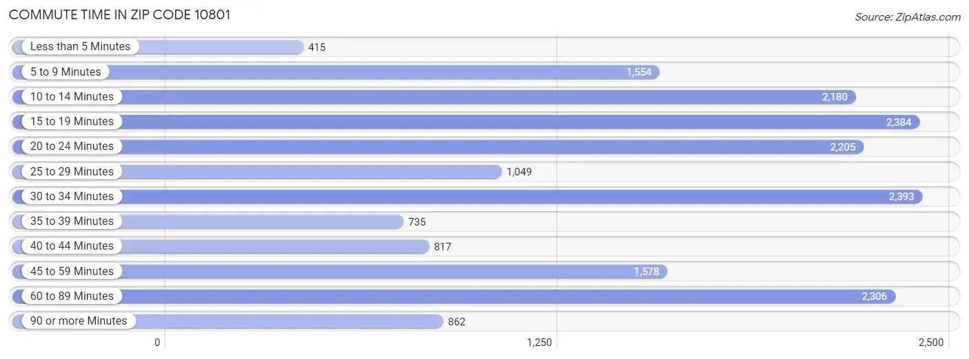 Commute Time in Zip Code 10801