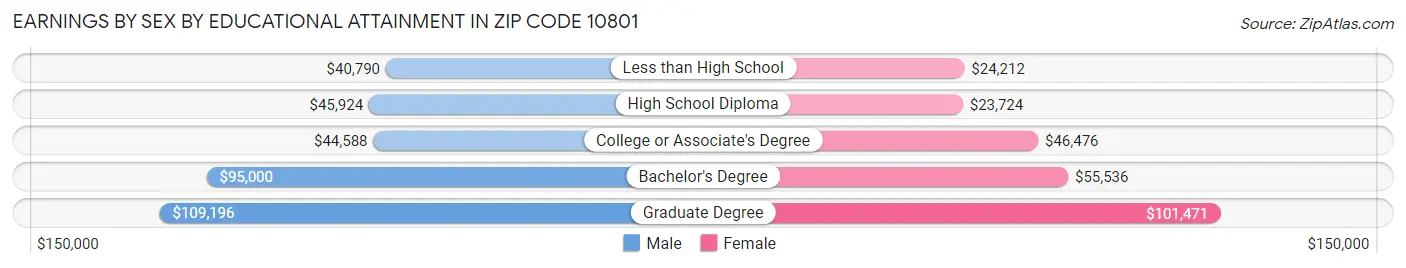 Earnings by Sex by Educational Attainment in Zip Code 10801