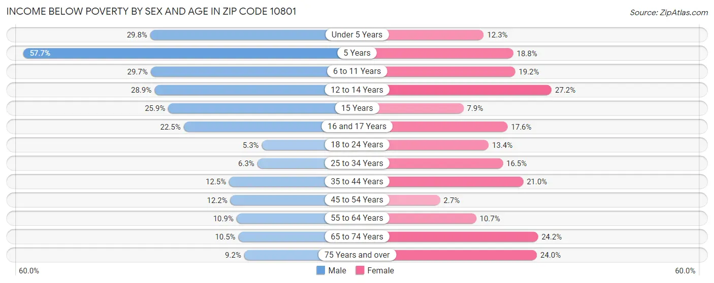 Income Below Poverty by Sex and Age in Zip Code 10801
