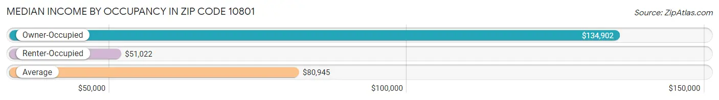 Median Income by Occupancy in Zip Code 10801